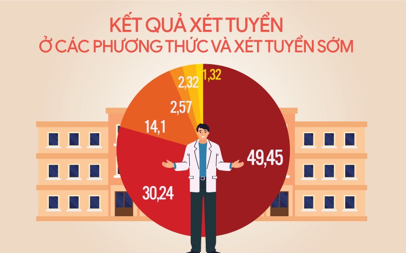 Kết quả xét tuyển các phương thức tuyển sinh năm 2023