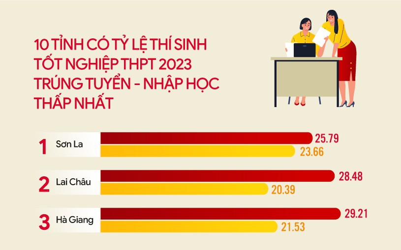 10 tỉnh có tỷ lệ thí sinh nhập học đại học thấp nhất nước