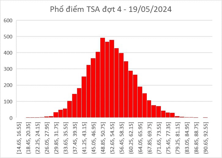 Tốp 3 thí sinh ‘trường làng’ trên 90 điểm kỳ thi Đánh giá tư duy năm 2024 đợt 4