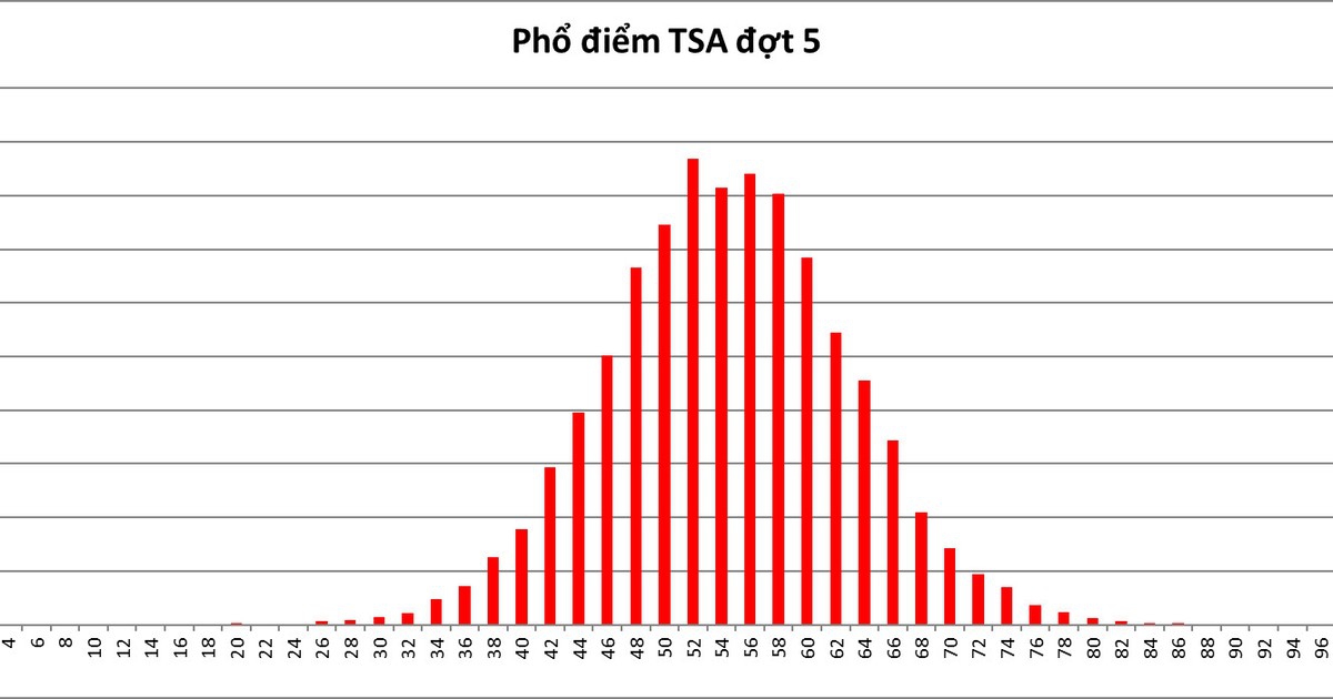 Thủ khoa đợt 5 kỳ Đánh giá tư duy năm 2024 là học sinh Trường THPT Yên Định 1