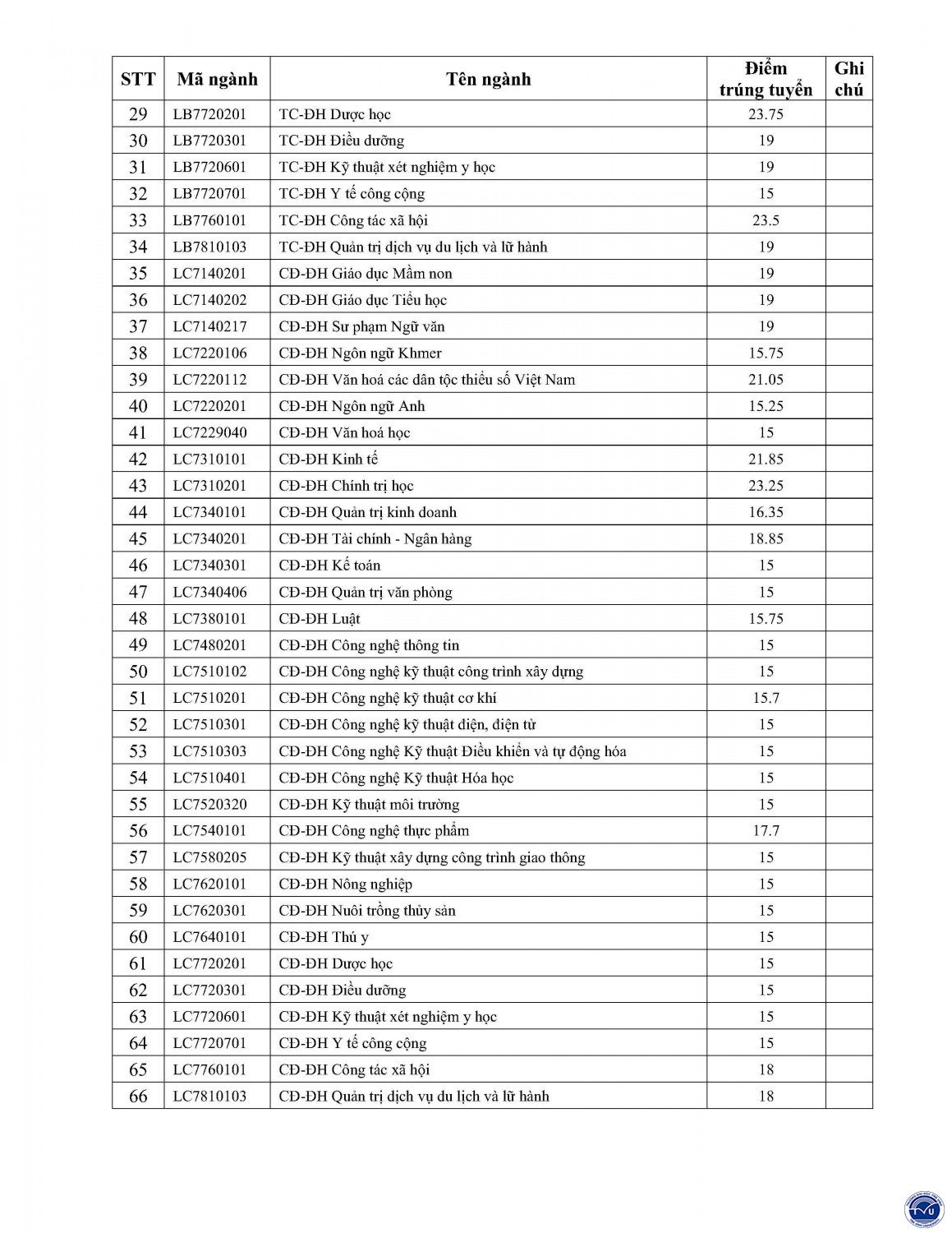 297 diem trung tuyen dot 1 pt1lien thong 1 page3